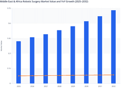 Healthcare Infrastructure Investments to Drive Robotic Surgery Adoption in MEA