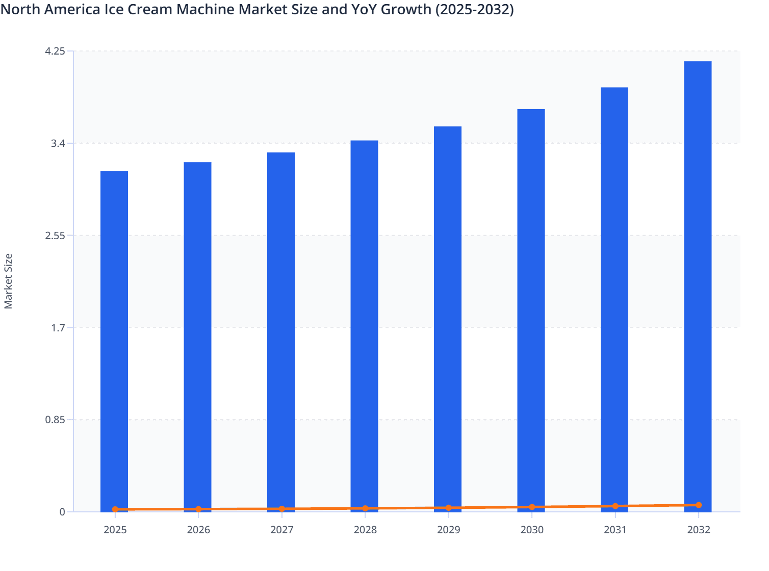 North America Ice Cream Machine Market Size and YoY Growth (2025-2032)