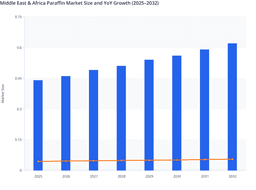 Rising Industrial Consumption to Boost the Middle East & Africa Paraffin Market
