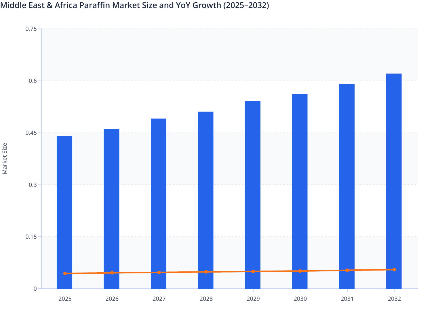 Middle East & Africa Paraffin Market Size and YoY Growth (2025–2032)