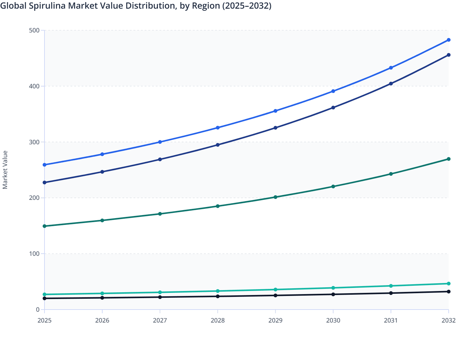 Global Spirulina Market Value Distribution, by Region (2025–2032)