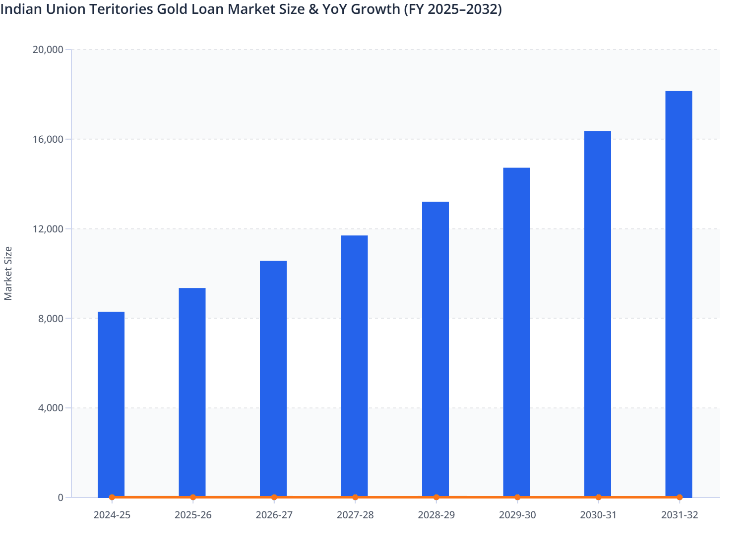 Indian Union Teritories Gold Loan Market Size & YoY Growth (FY 2025–2032)