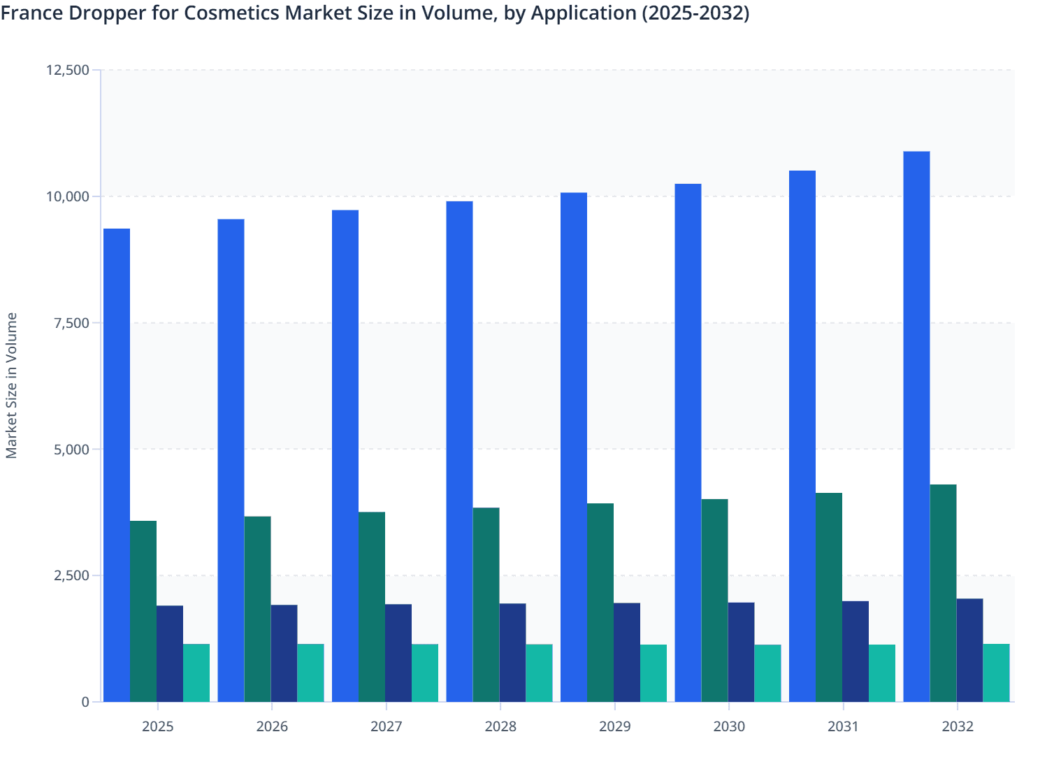 France Dropper for Cosmetics Market Size in Volume, by Application (2025-2032)