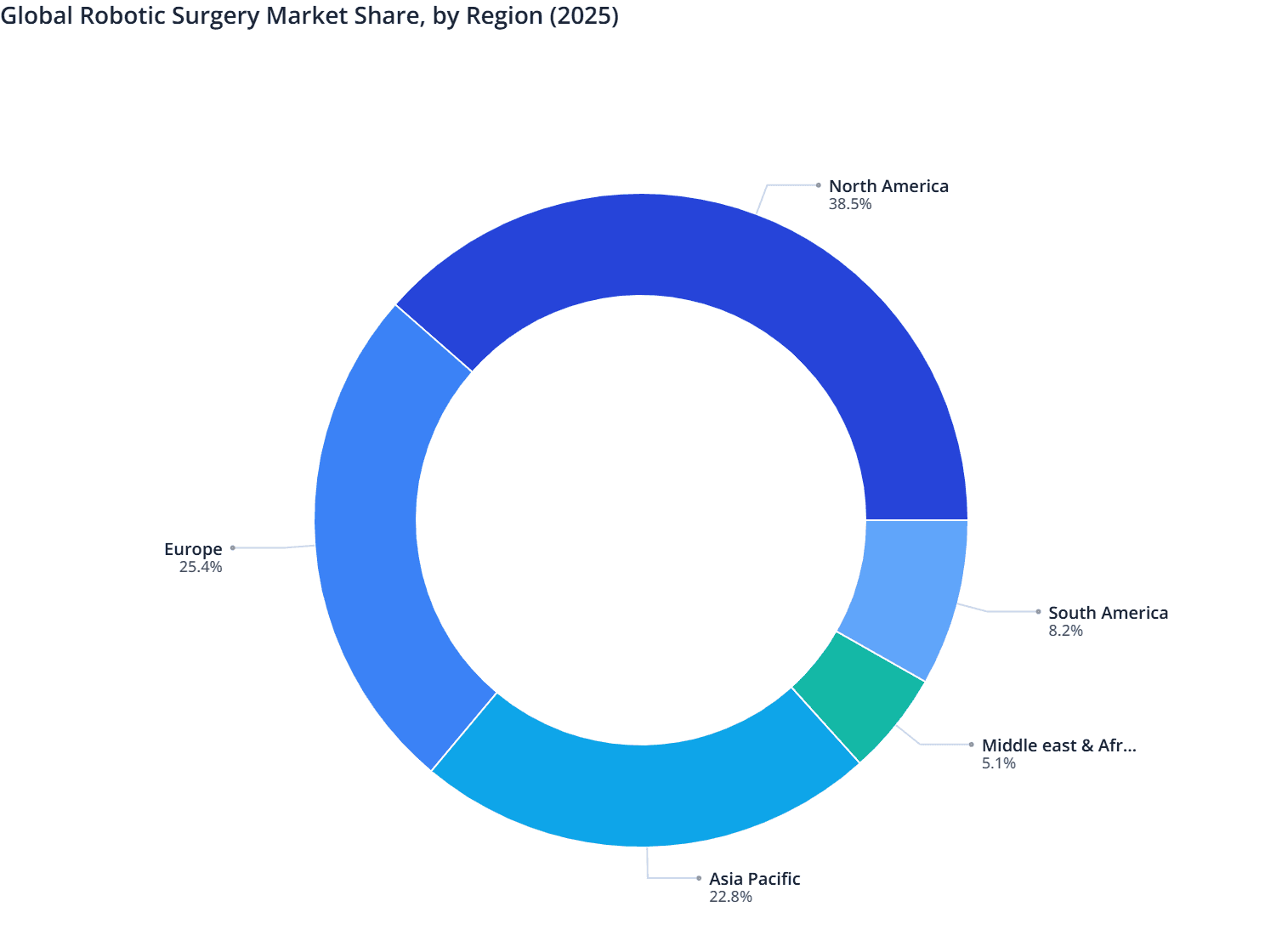 Global Robotic Surgery Market Share, by Region (2025)