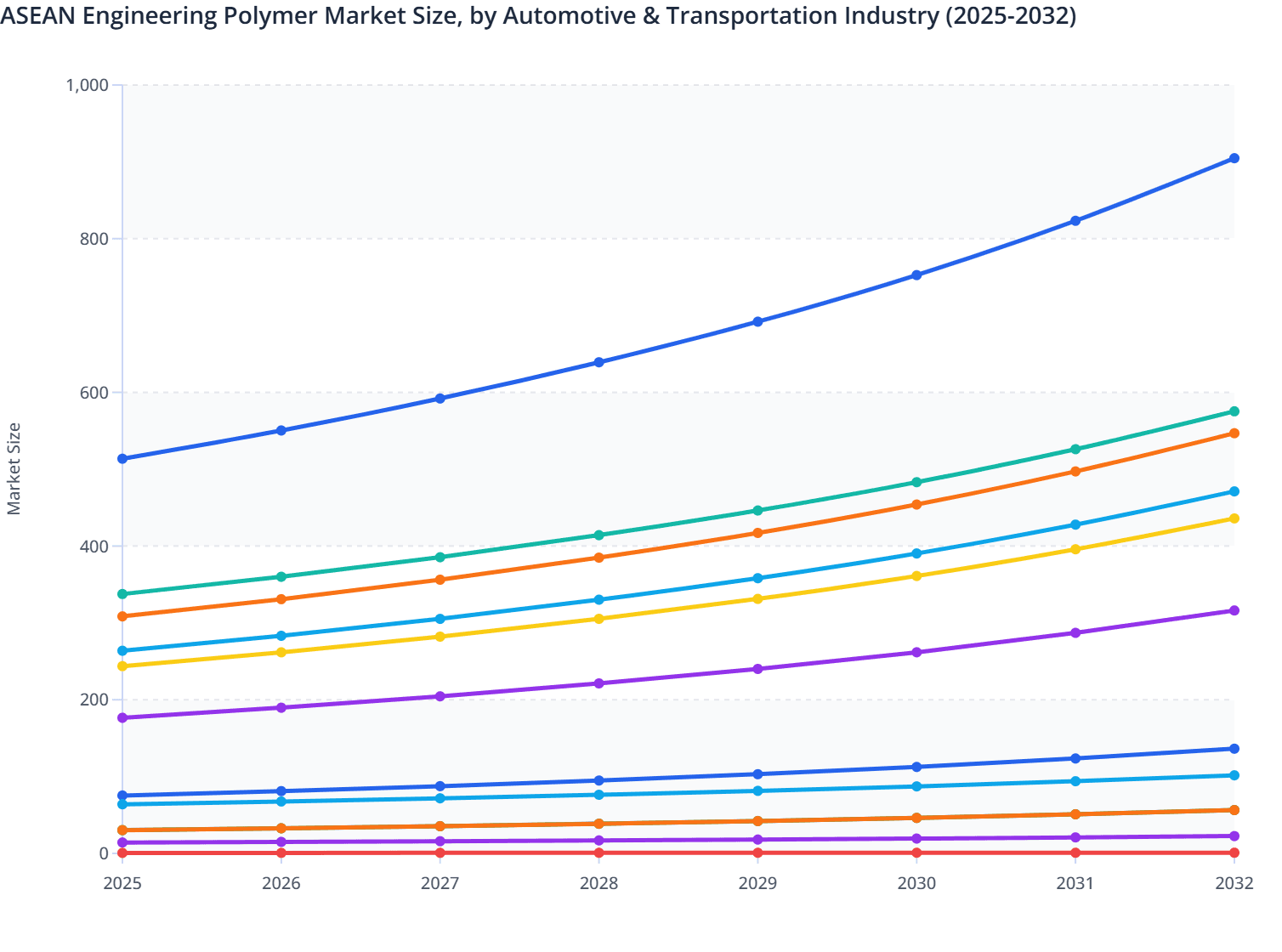 ASEAN Engineering Polymer Market Size, by Automotive & Transportation Industry (2025-2032)