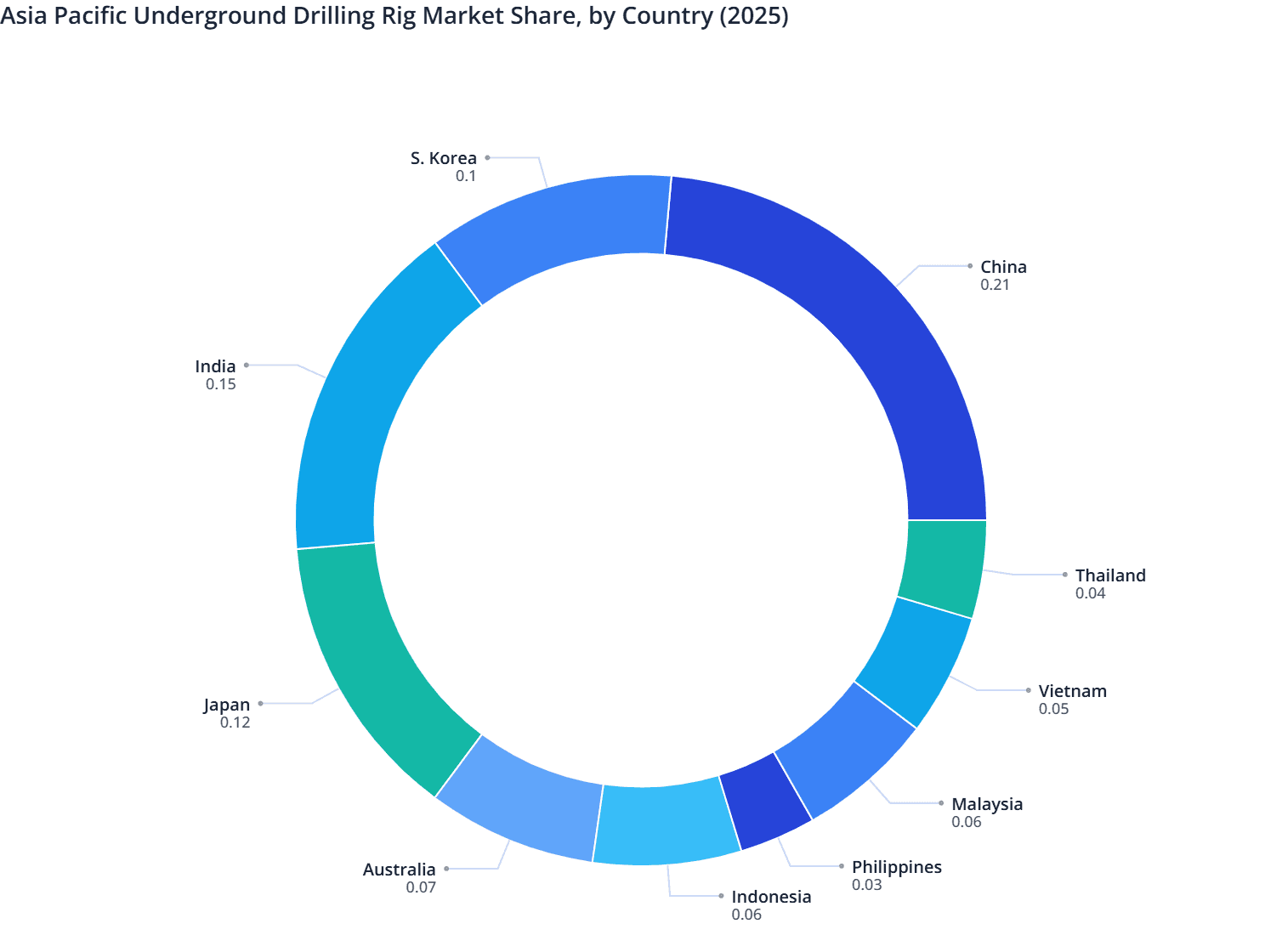 Asia Pacific Underground Drilling Rig Market Share, by Country (2025)