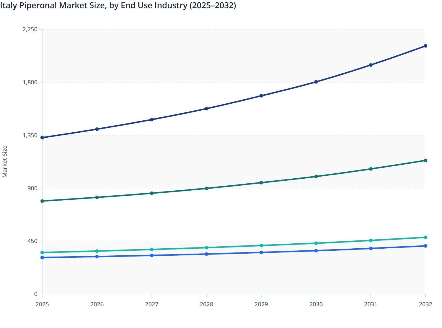 Italy Piperonal Market Size, by End Use Industry (2025–2032)