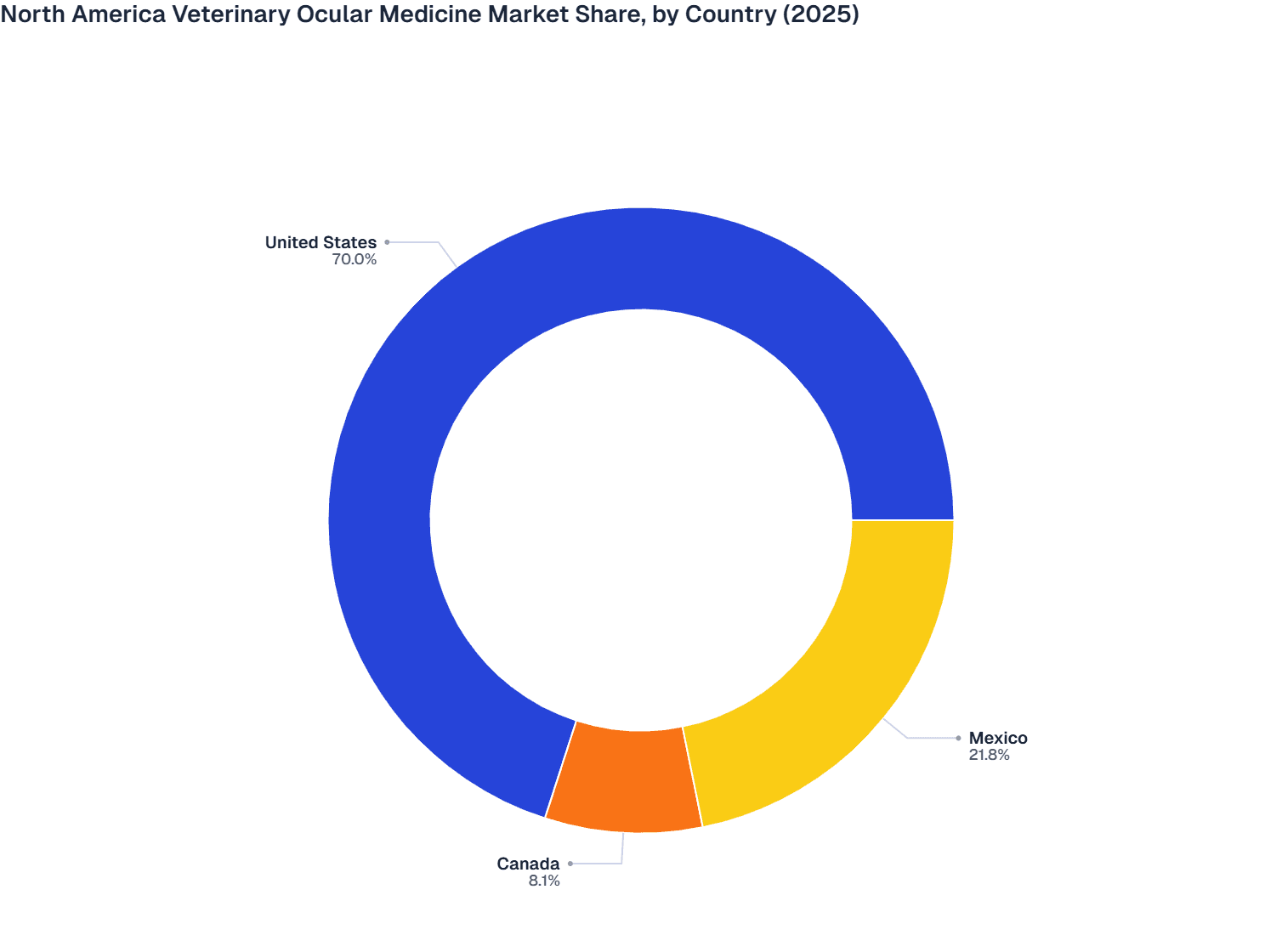 North America Veterinary Ocular Medicine Market Share, by Country (2025)