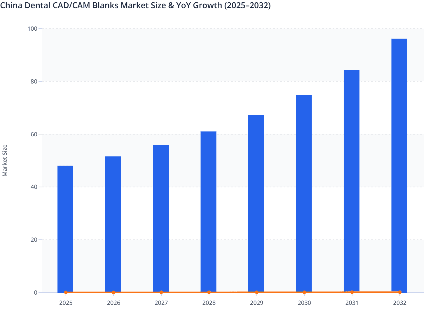 China Dental CAD/CAM Blanks Market Size & YoY Growth (2025–2032)