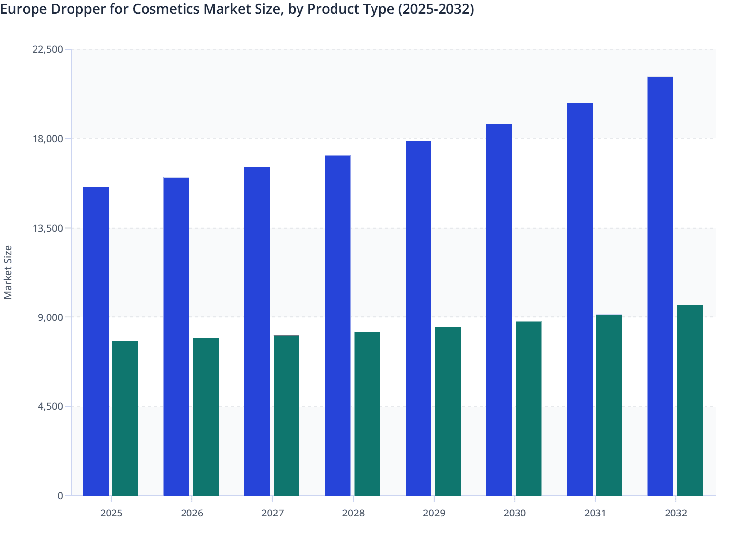 Europe Dropper for Cosmetics Market Size, by Product Type (2025-2032)