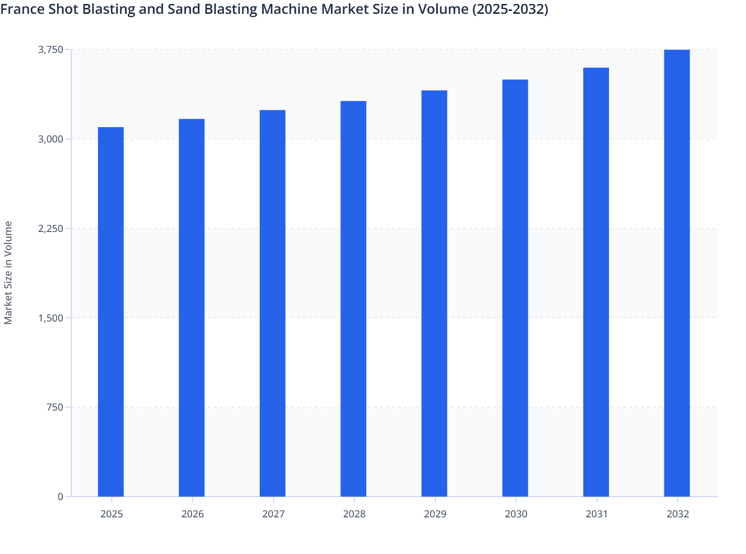 France Shot Blasting and Sand Blasting Machine Market Size in Volume (2025-2032)