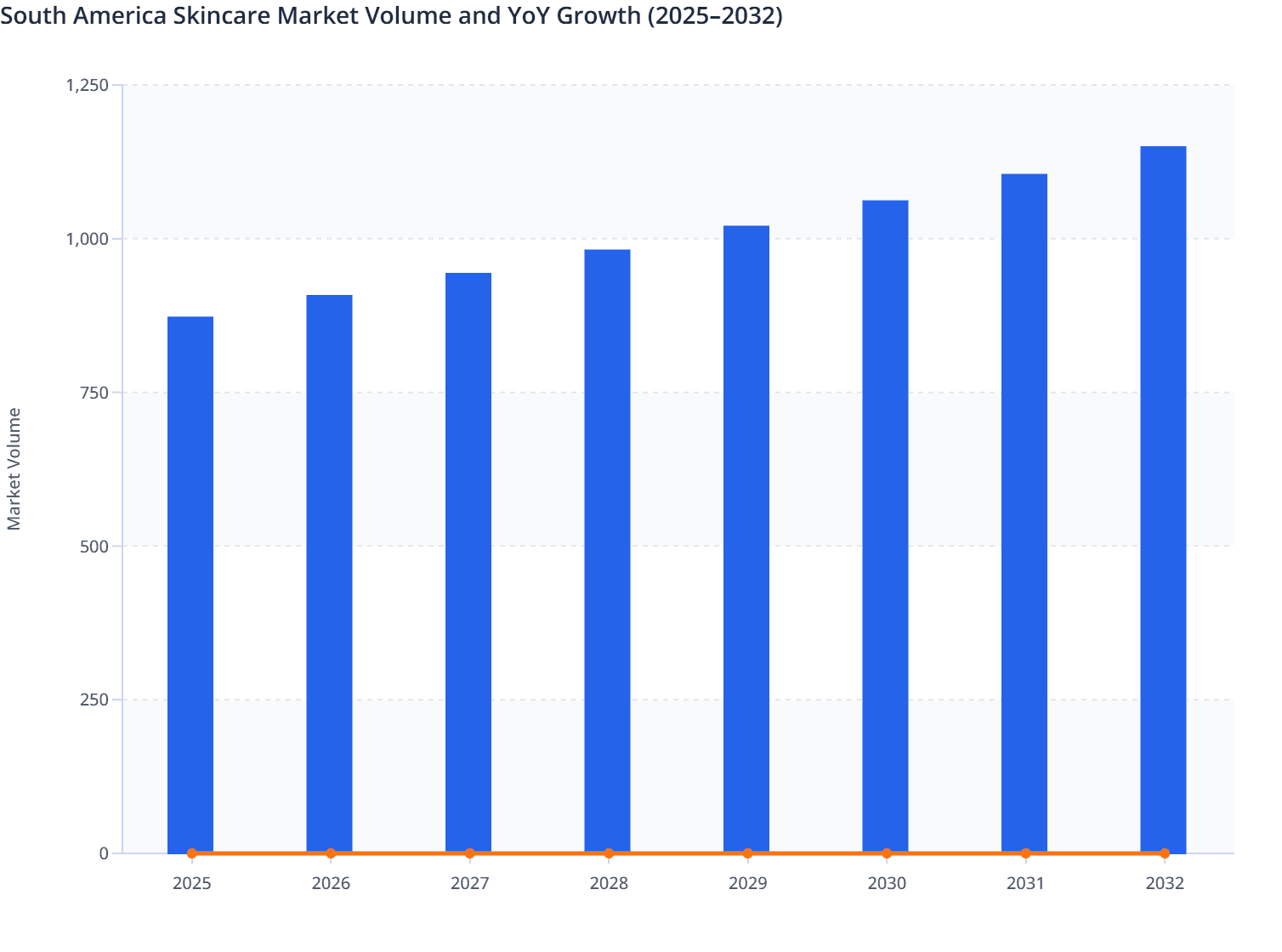 South America Skincare Market Volume and YoY Growth (2025–2032)