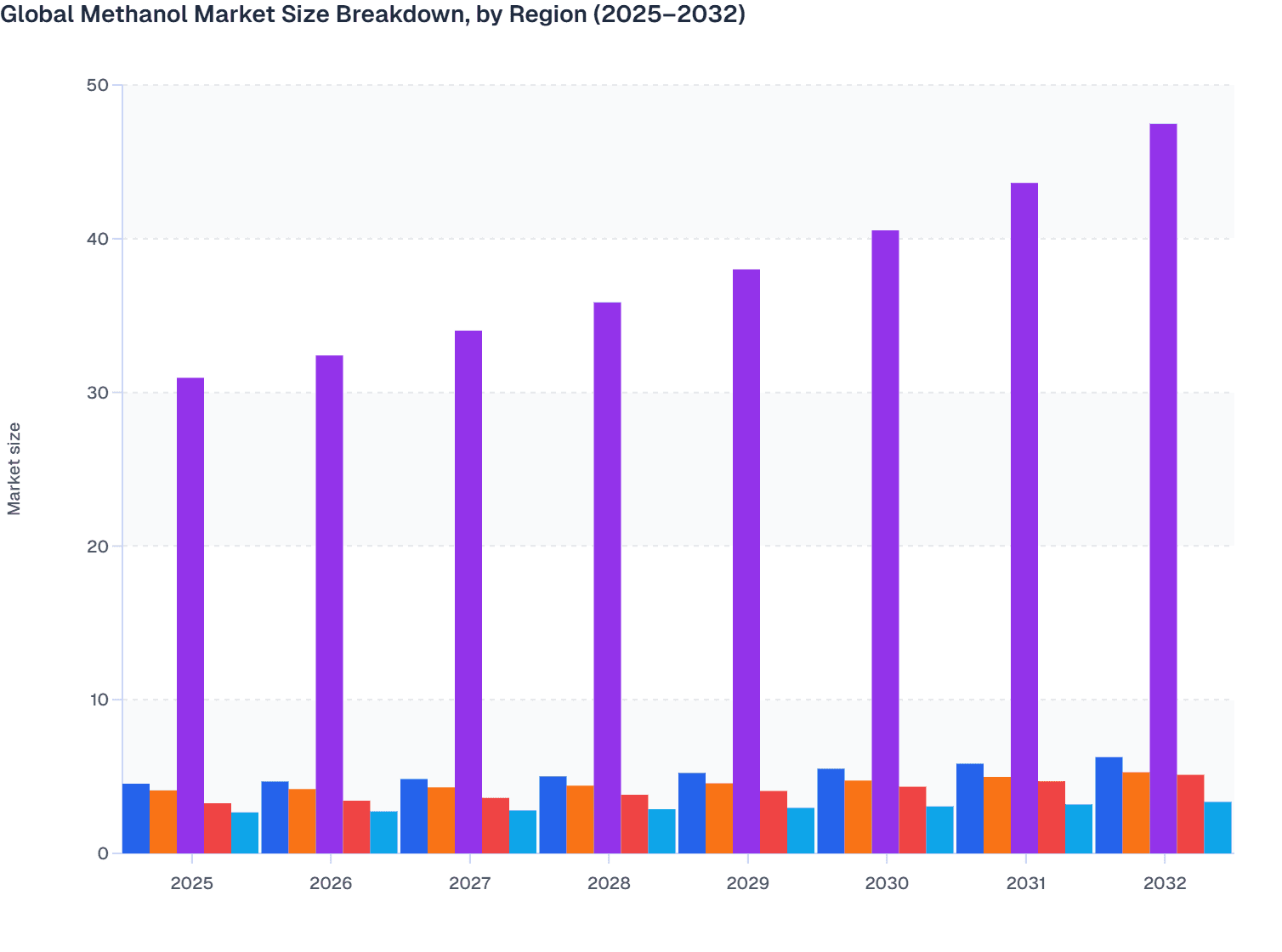 Global Methanol Market Size Breakdown, by Region (2025–2032)