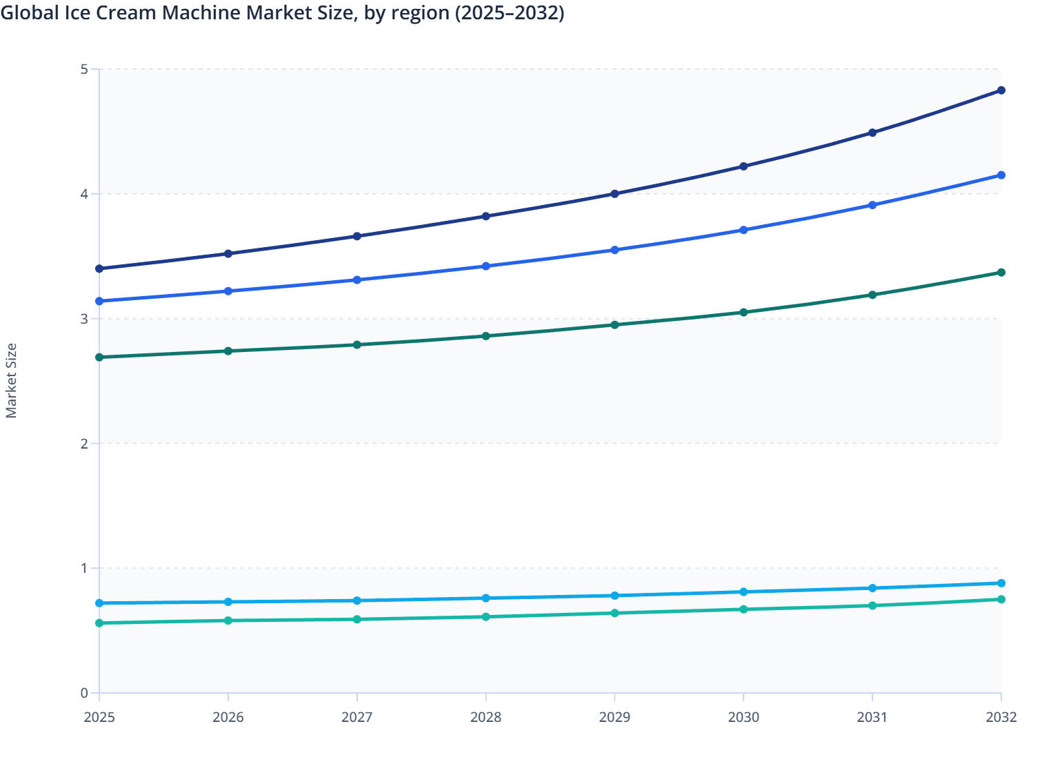 Global Ice Cream Machine Market Size, by region (2025–2032)