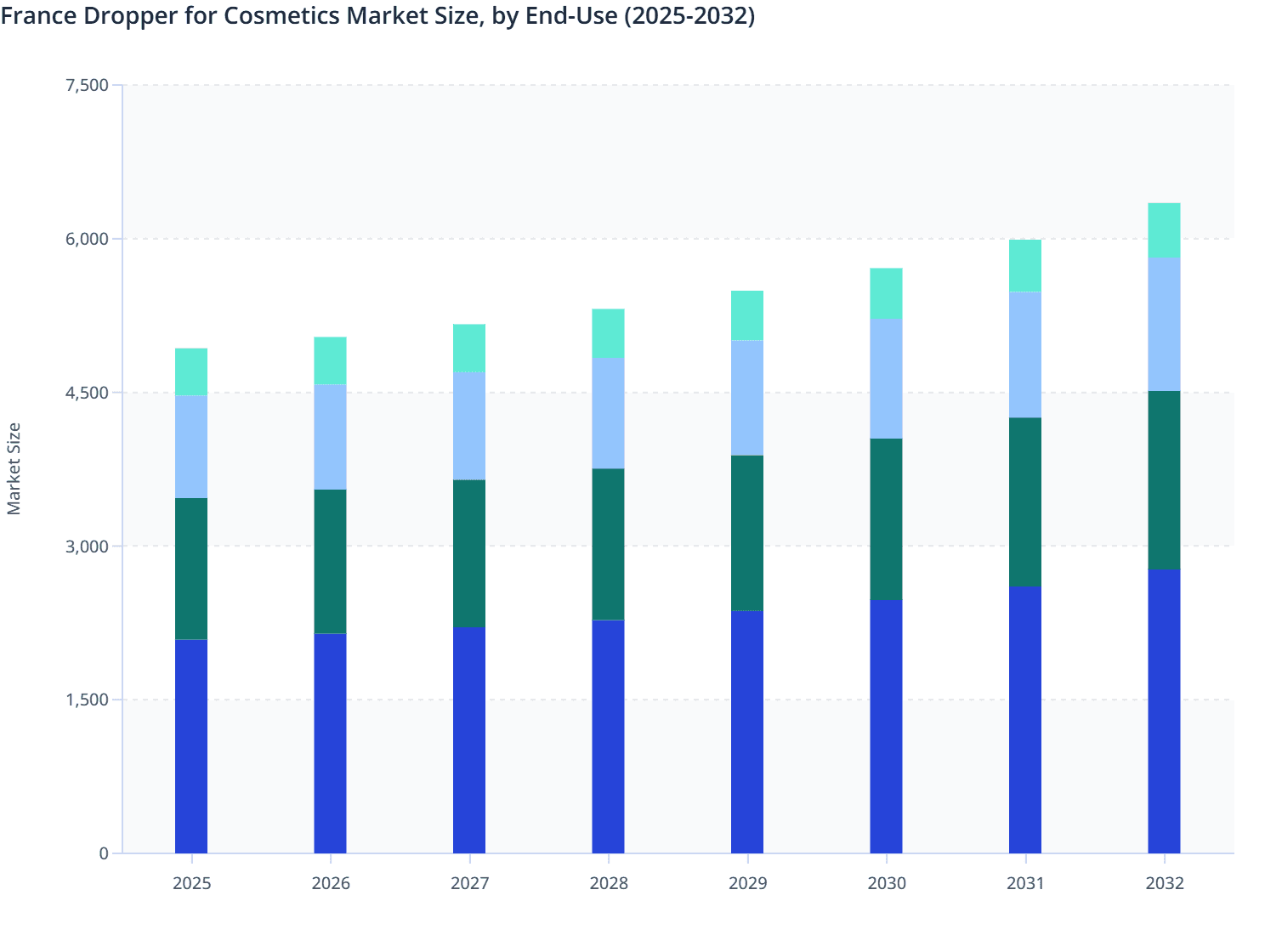 France Dropper for Cosmetics Market Size, by End-Use (2025-2032)