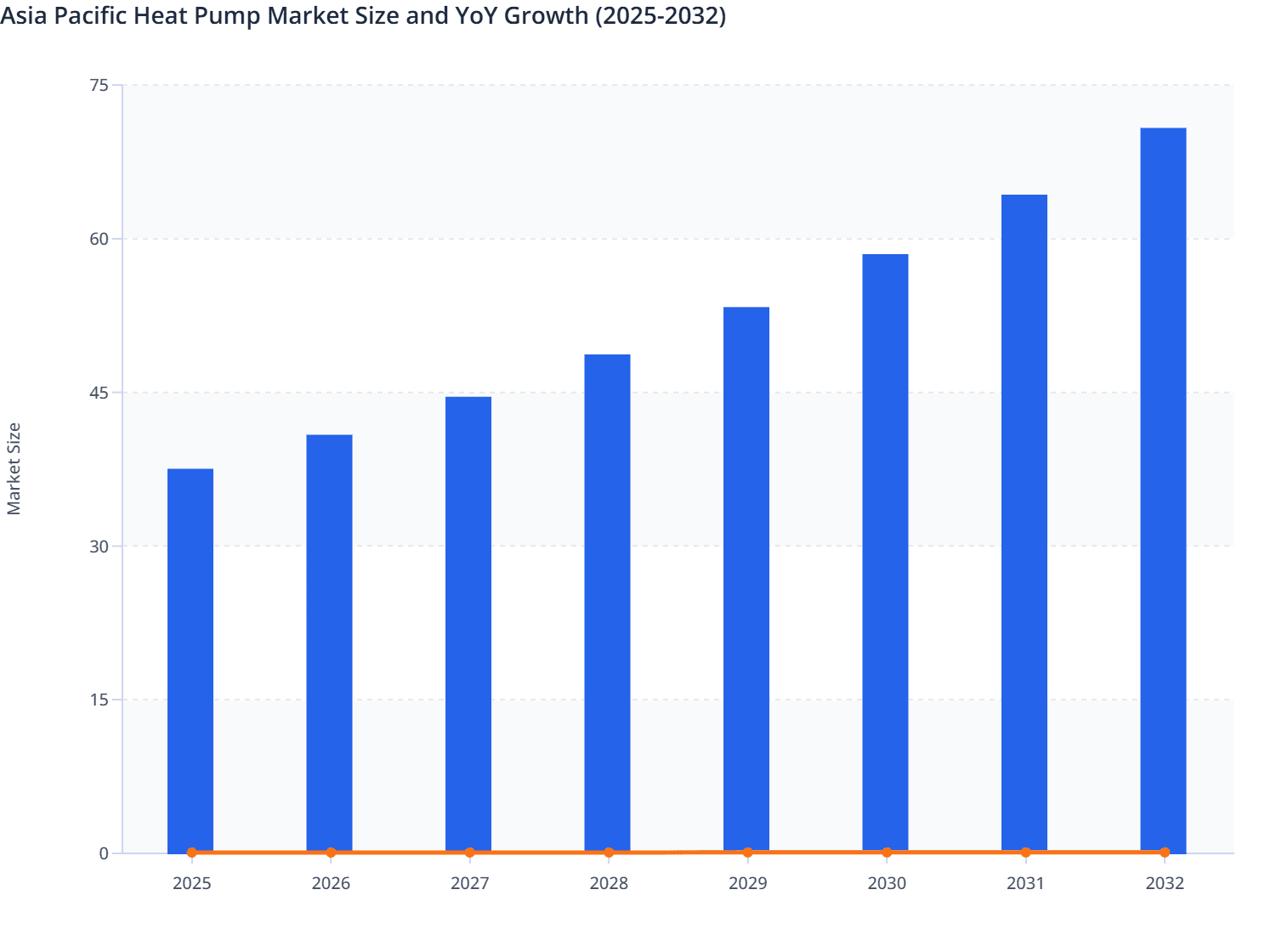 Asia Pacific Heat Pump Market Size and YoY Growth (2025-2032)