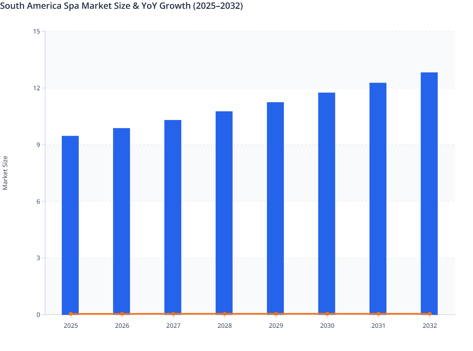 South America Spa Market Size & YoY Growth (2025–2032)