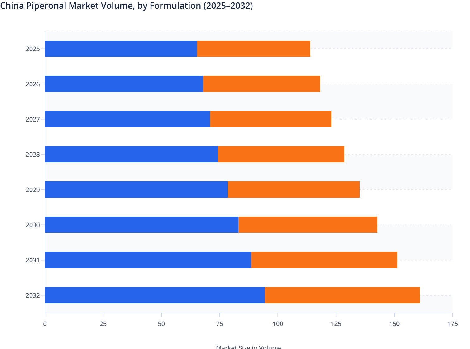 China Piperonal Market Volume, by Formulation (2025–2032)