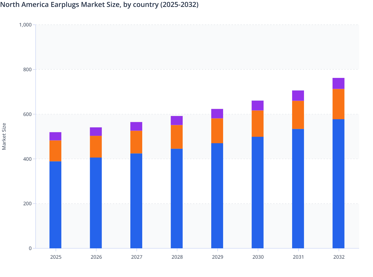 North America Earplugs Market Size, by country (2025-2032)
