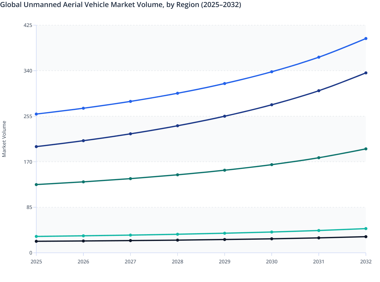 Global Unmanned Aerial Vehicle Market Volume, by Region (2025–2032)
