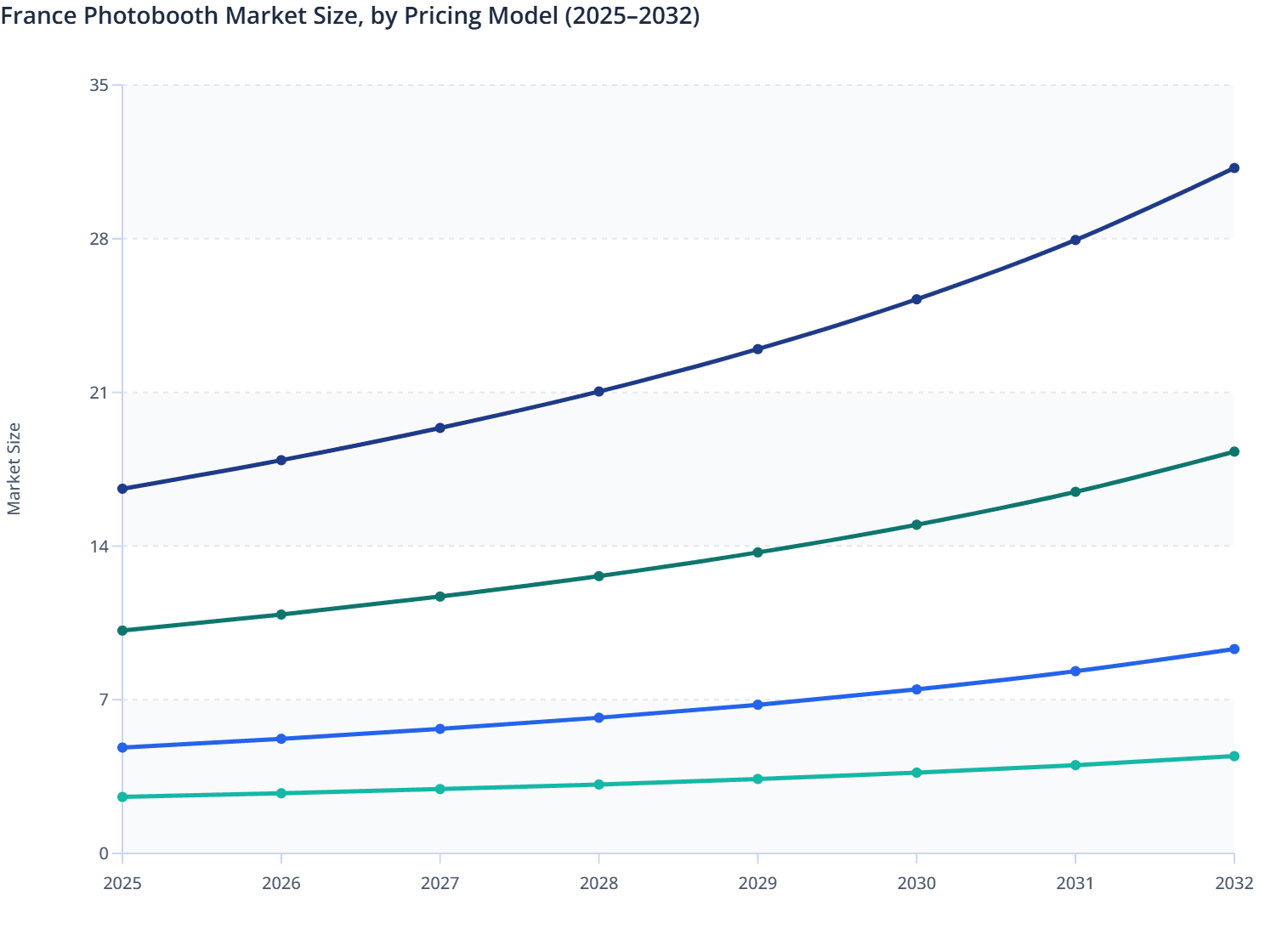France Photobooth Market Size, by Pricing Model (2025–2032)