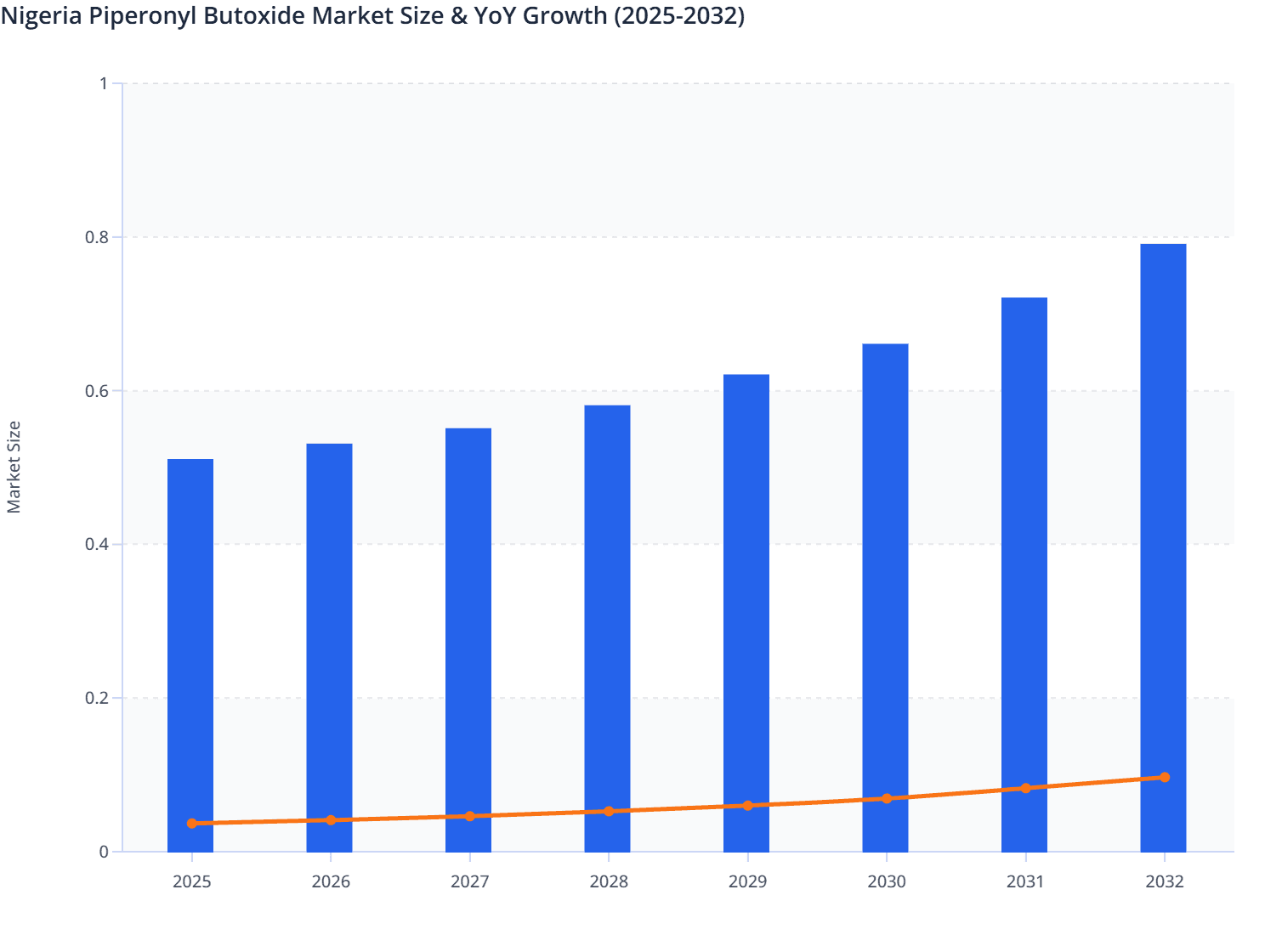 Nigeria Piperonyl Butoxide Market Size & YoY Growth (2025-2032)