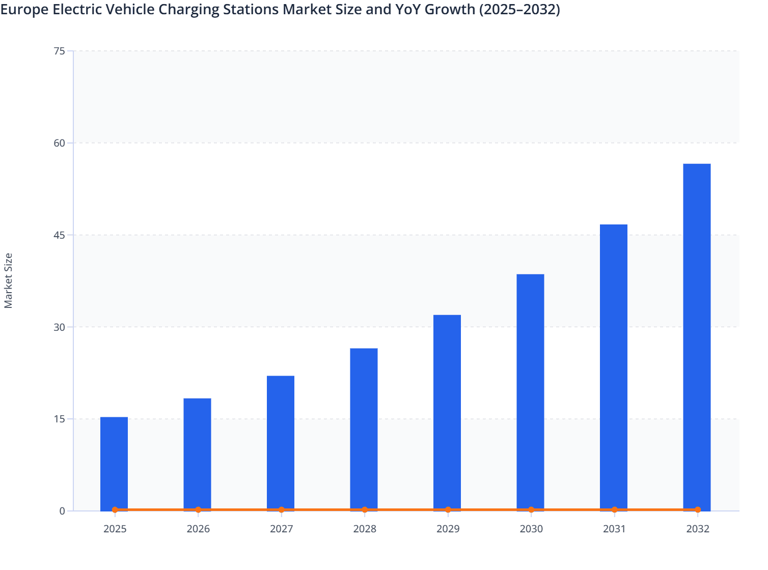 Europe Electric Vehicle Charging Stations Market Size and YoY Growth (2025–2032)