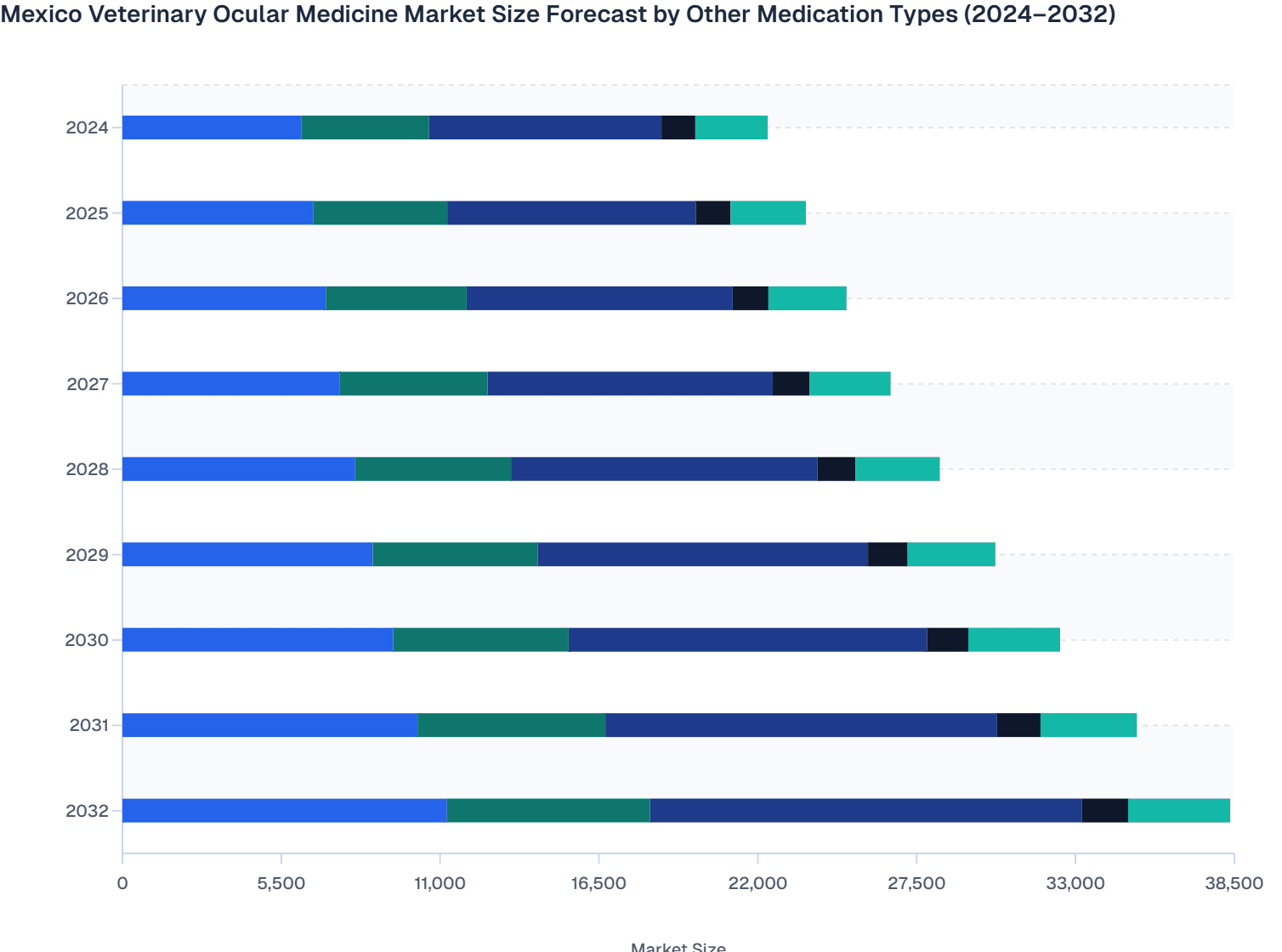 Mexico Veterinary Ocular Medicine Market Size Forecast by Supplementary Medication Types (2024–2032)