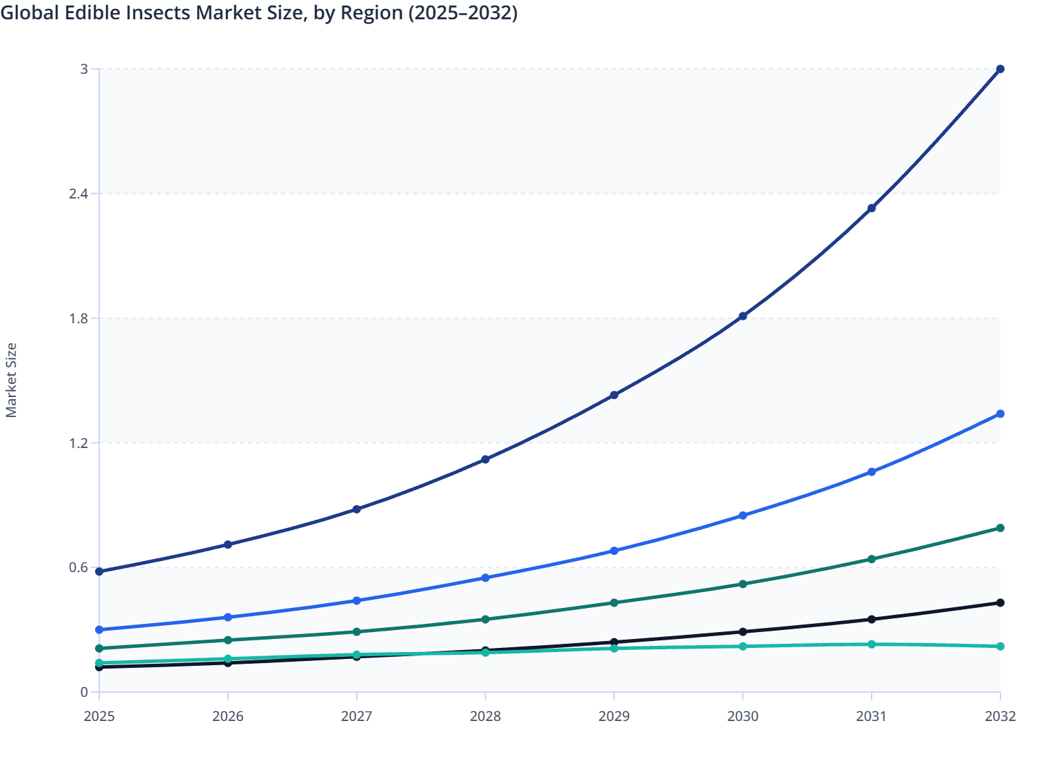 Global Edible Insects Market Size, by Region (2025–2032)