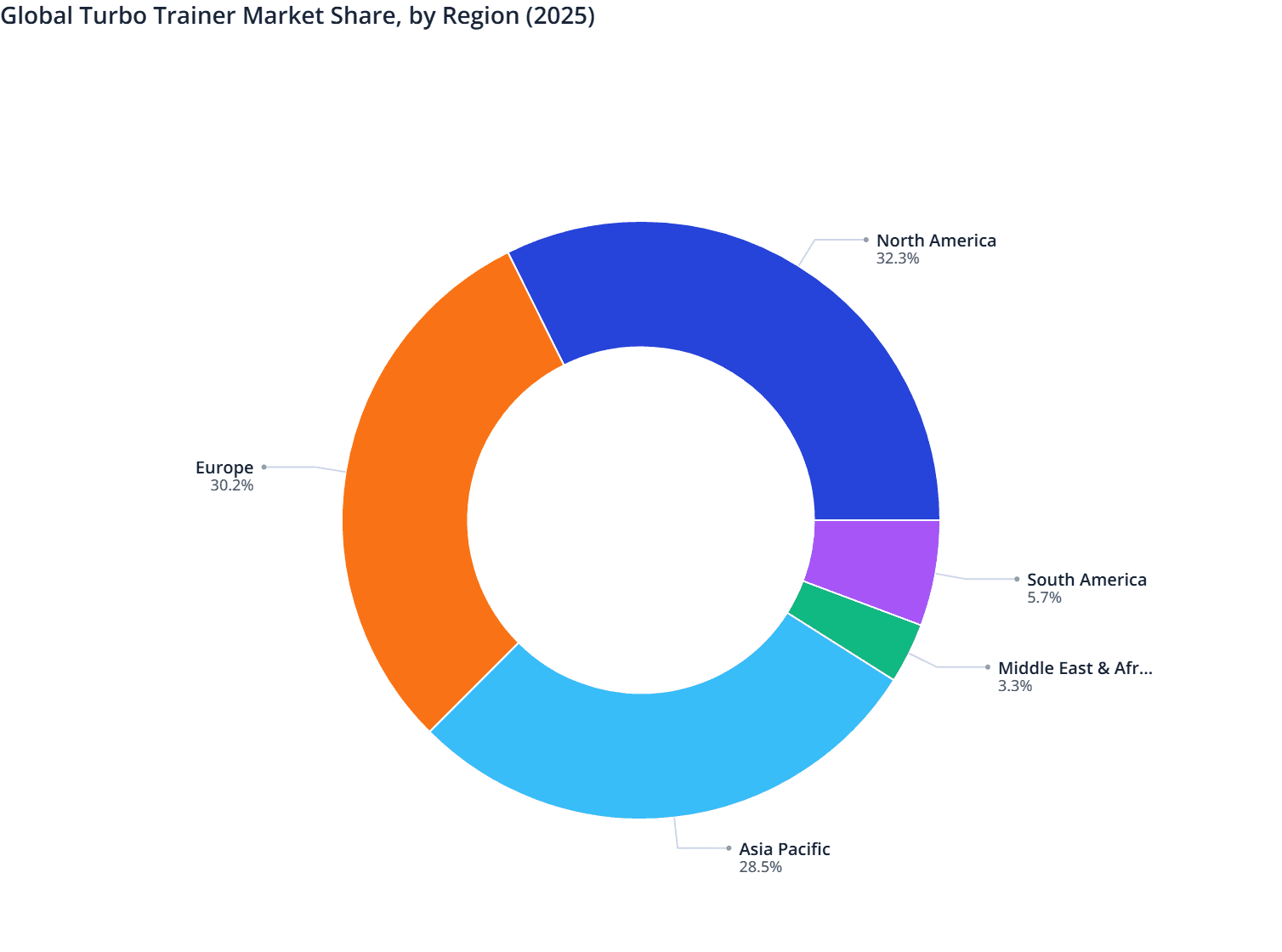 Global Turbo Trainer Market Share, by Region (2025)
