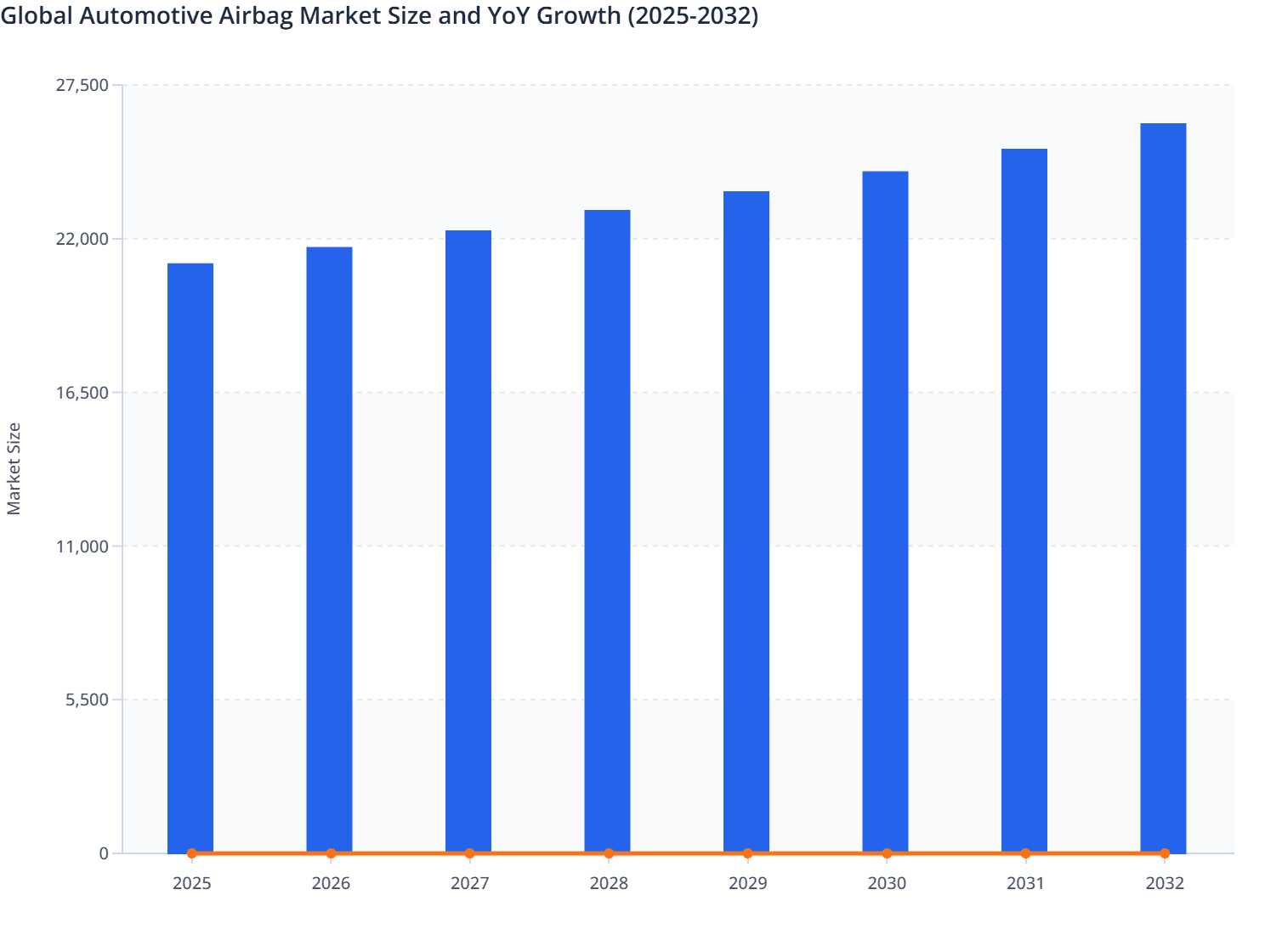 Global Automotive Airbag Market Size and YoY Growth (2025-2032)