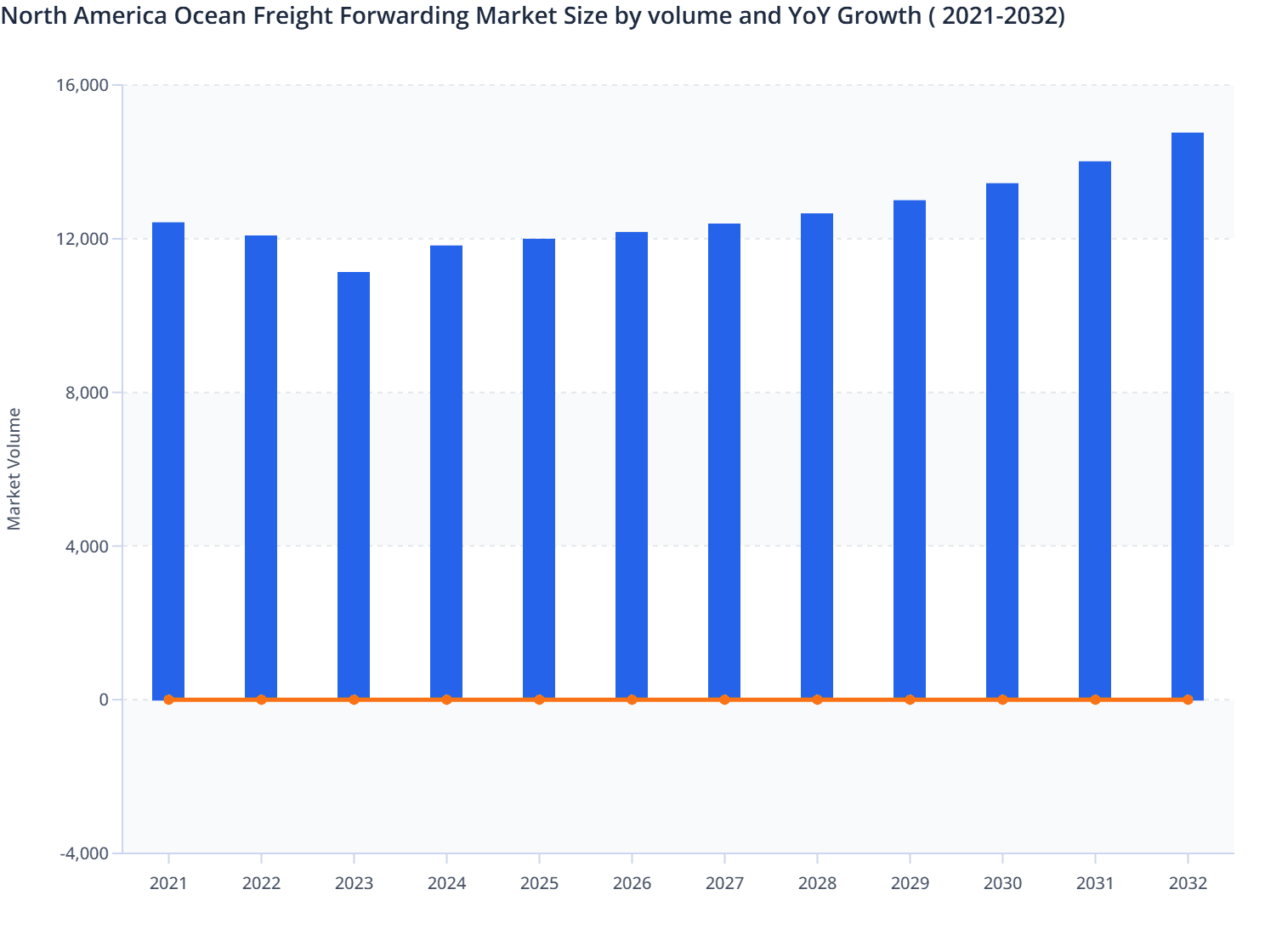 North America Ocean Freight Forwarding Market Size by volume and YoY Growth ( 2021-2032)