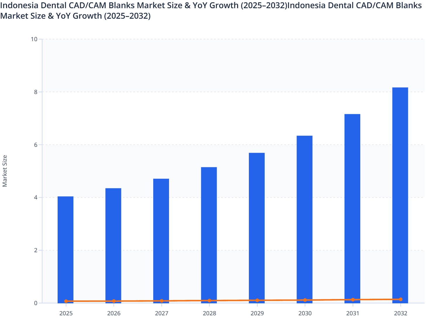Indonesia Dental CAD/CAM Blanks Market Size & YoY Growth (2025–2032)