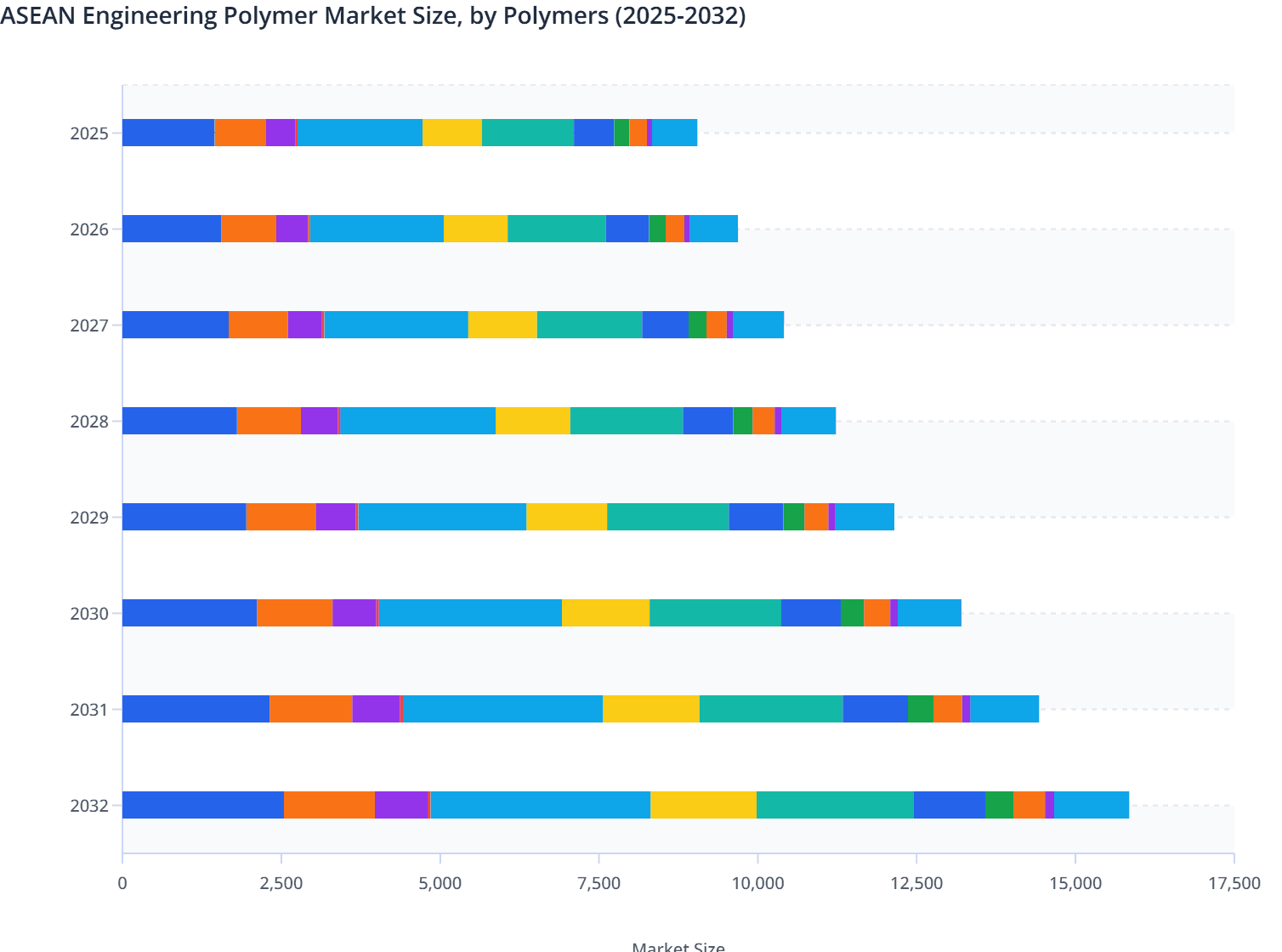 ASEAN Engineering Polymer Market Size, by Polymers (2025-2032)
