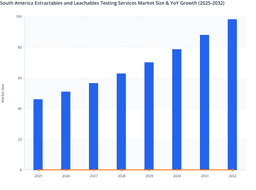 South America Extractables and Leachables Testing Services Market: Export-Focused Manufacturers Aligning with International Standards