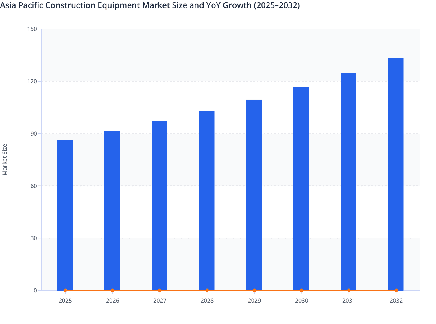 Asia Pacific Construction Equipment Market Size and YoY Growth (2025–2032)