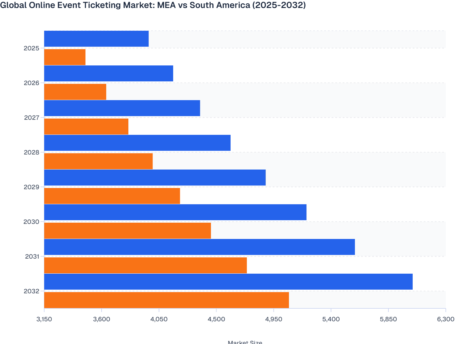 Global Online Event Ticketing Market: MEA vs South America (2025-2032)