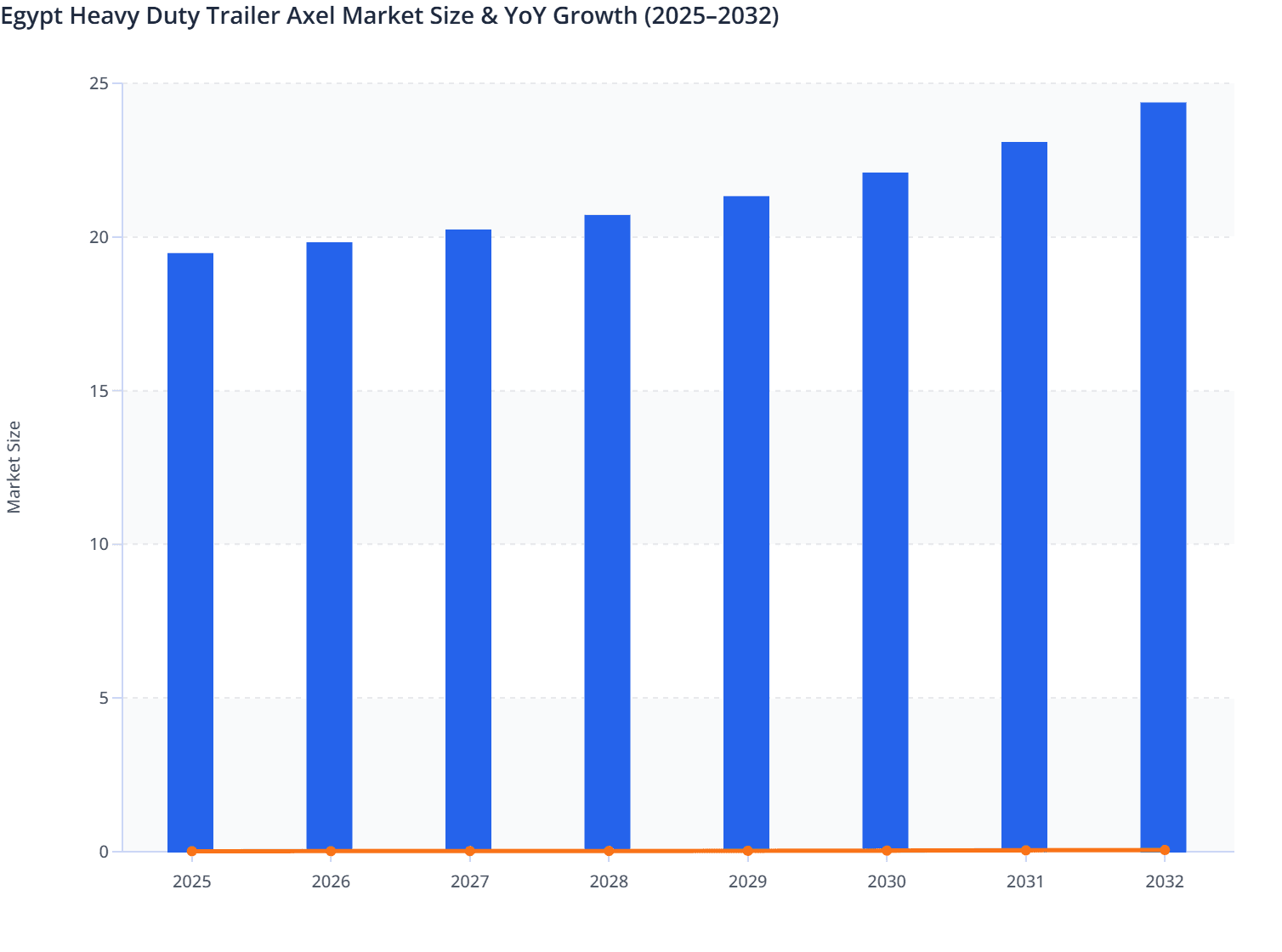 Egypt Heavy Duty Trailer Axel Market Size & YoY Growth (2025–2032)