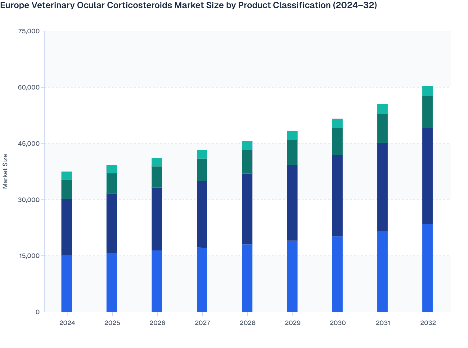 Europe Veterinary Ocular Corticosteroids Market Size by Product Classification (2024–32)
