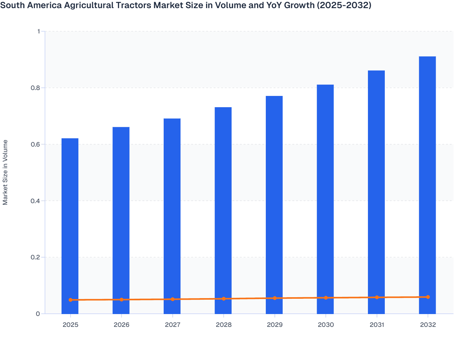 South America Agricultural Tractors Market Size in Volume and YoY Growth (2025-2032)