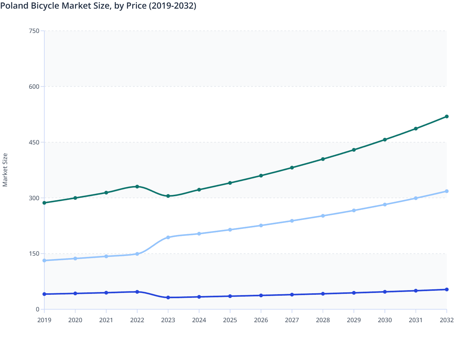 Poland Bicycle Market Size, by Price (2019-2032)