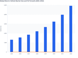 Future of the Global EV Market: Revenue Growth and Strategic Industry Shifts