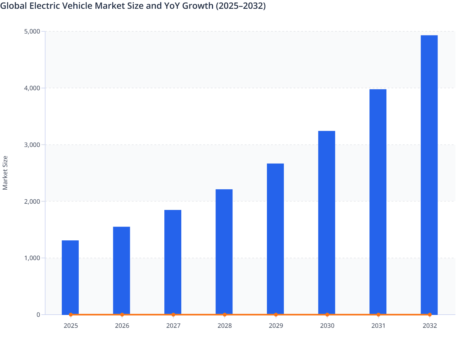 Global Electric Vehicle Market Size and YoY Growth (2025–2032)