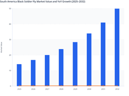 Circular Economy Adoption to Drive Growth in the South America Black Soldier Fly Market