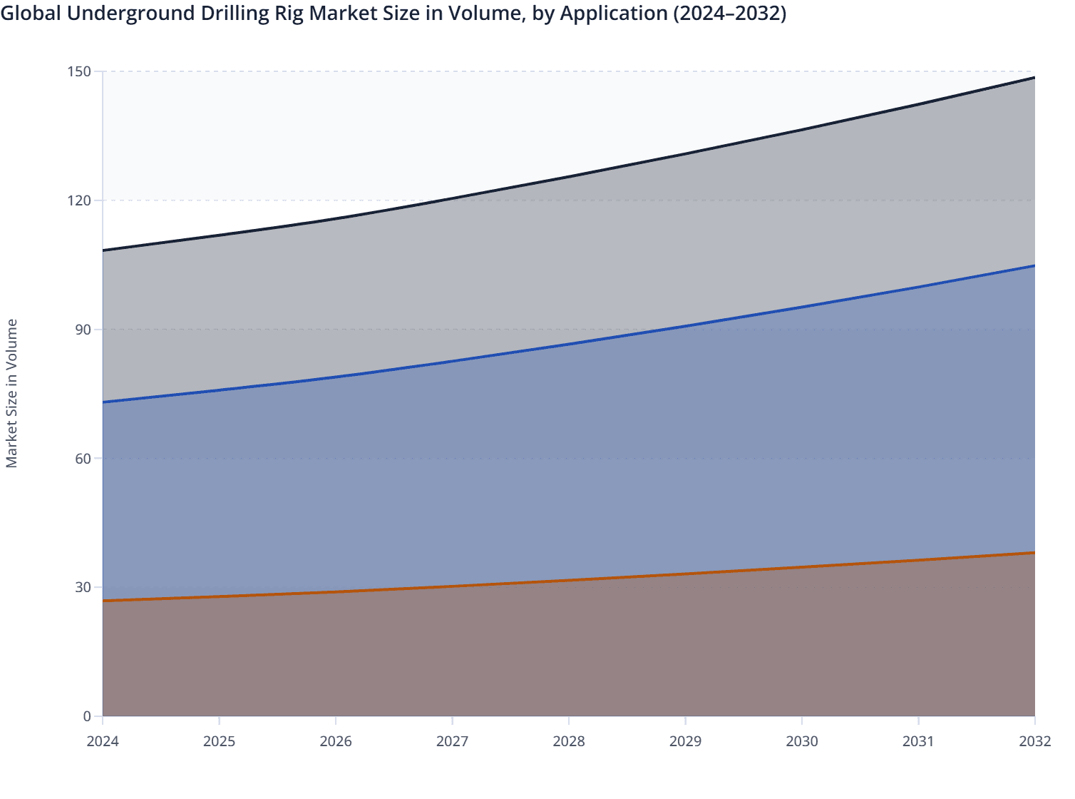 Global Underground Drilling Rig Market Size in Volume, by Application (2024–2032)
