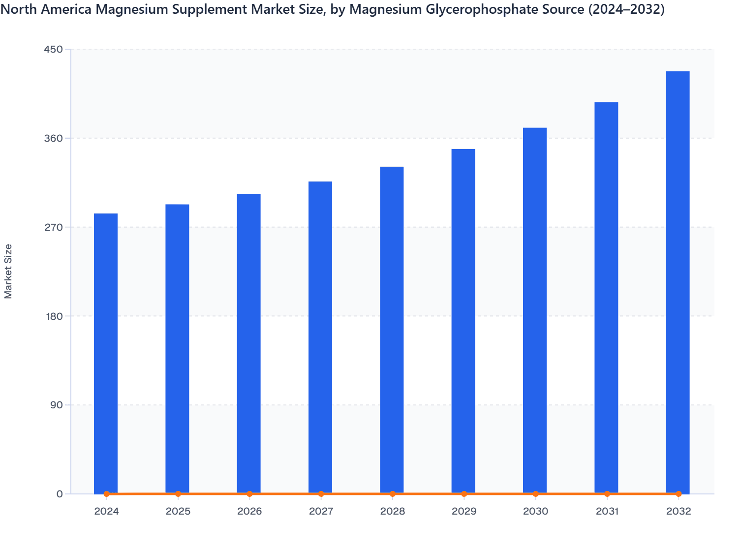 North America Magnesium Supplement Market Size, by Magnesium Glycerophosphate Source (2024–2032)