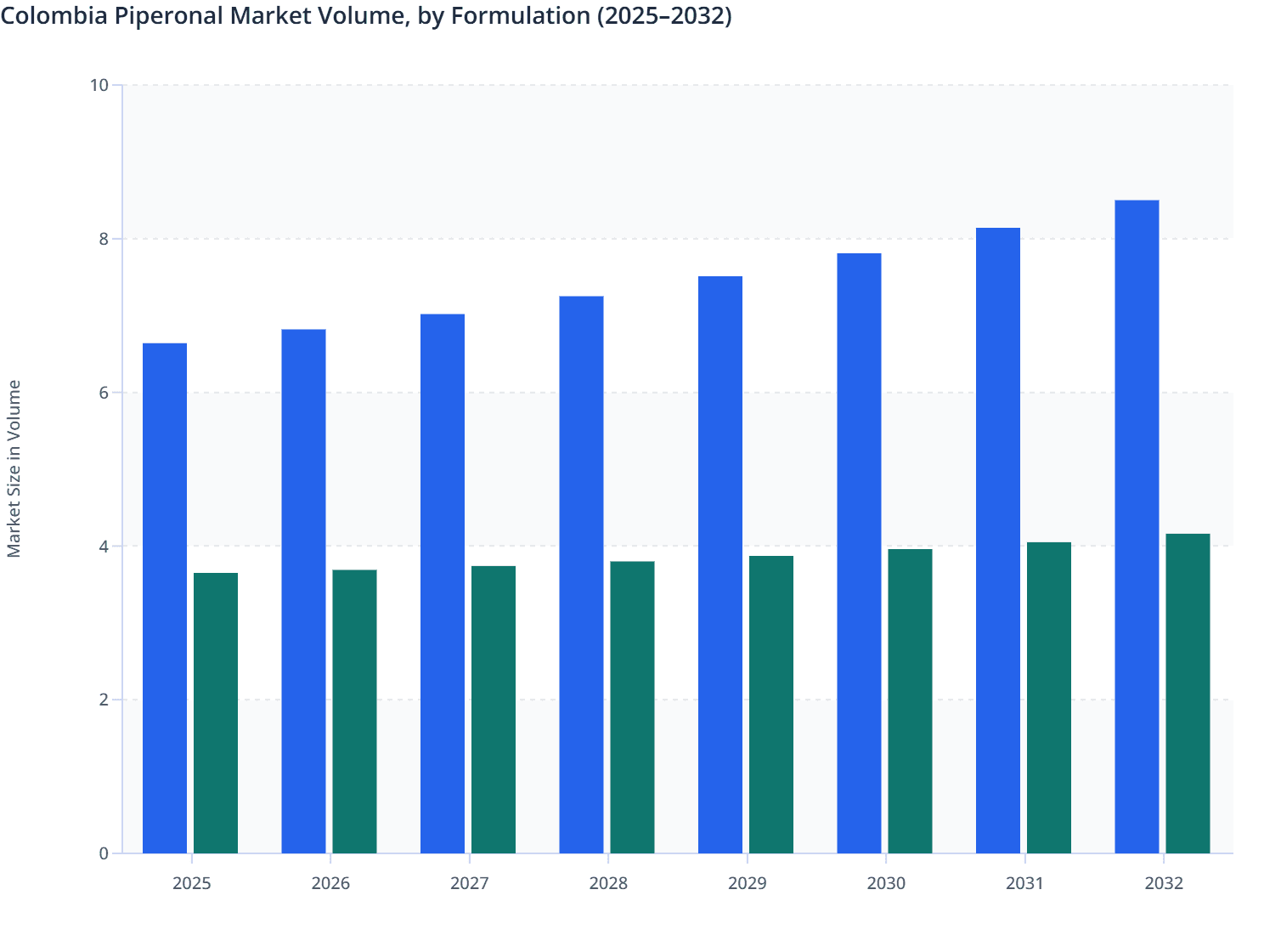 Colombia Piperonal Market Volume, by Formulation (2025–2032)