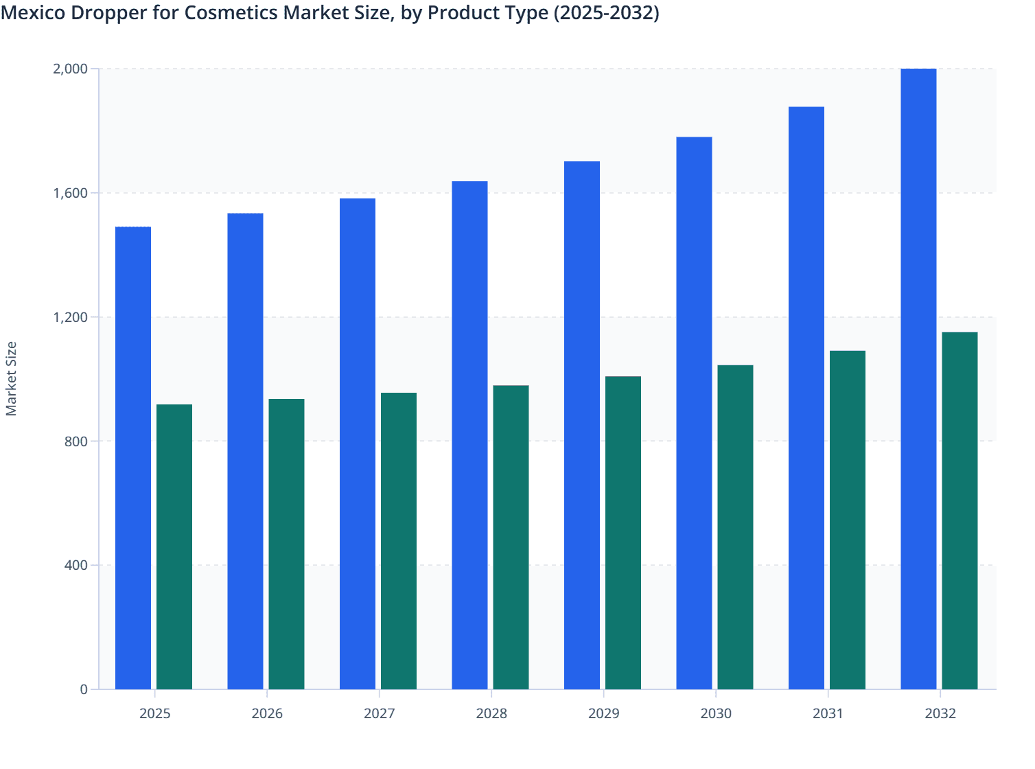 Mexico Dropper for Cosmetics Market Size, by Product Type (2025-2032)
