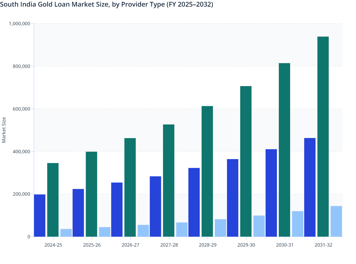 South India Gold Loan Market Size, by Provider Type (FY 2025–2032)