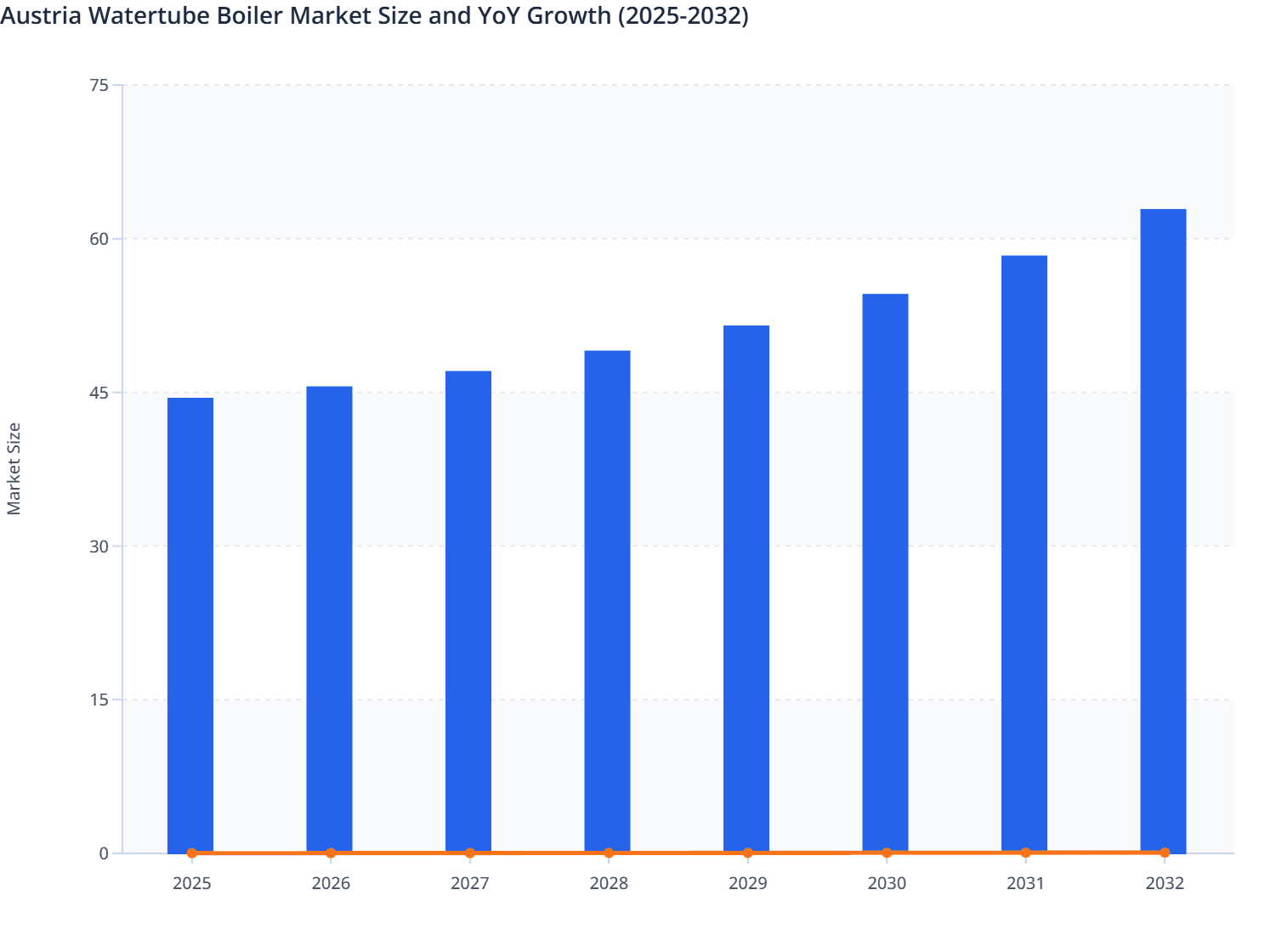 Austria Watertube Boiler Market Size and YoY Growth (2025-2032)
